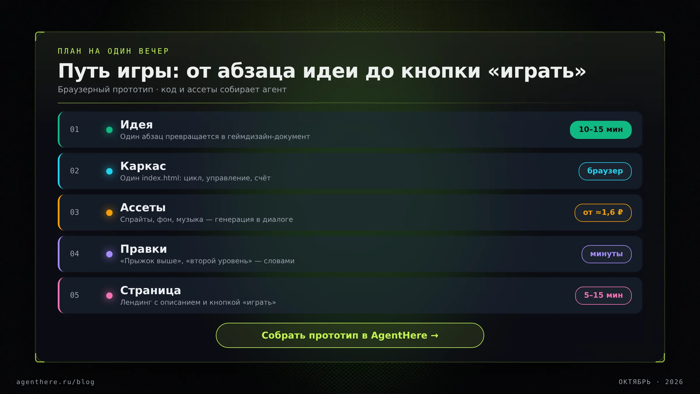 План вечера: идея и геймдизайн-документ, каркас игры, ассеты, правки, страница с кнопкой «играть»