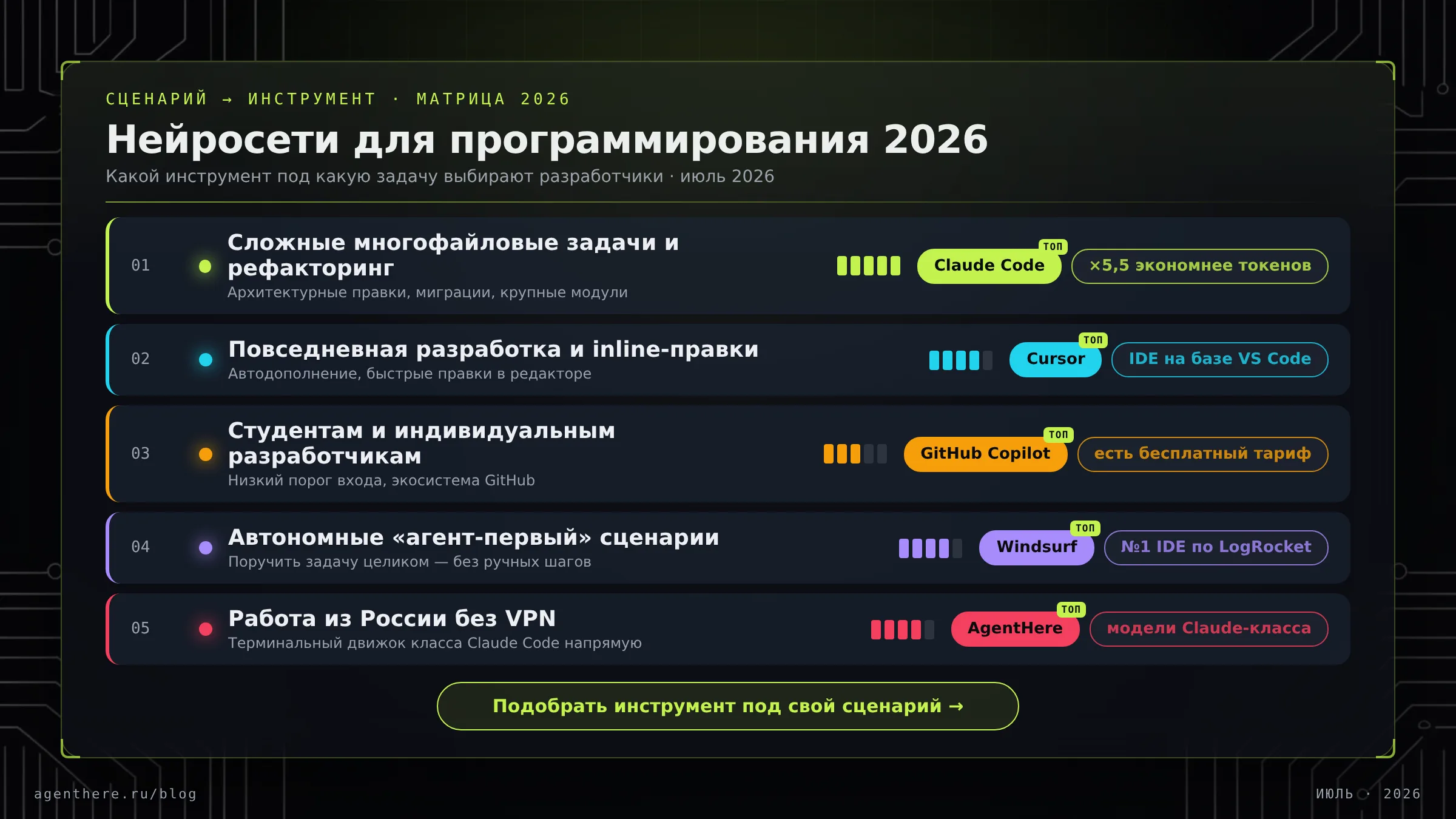 Матрица нейросетей для программирования 2026: выбор под задачу — Claude Code, Cursor, Copilot, Windsurf или AgentHere